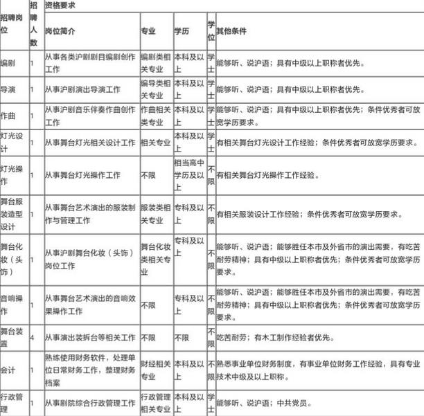 上海沪剧艺术传习所（上海沪剧院）工作人员公开招聘公告