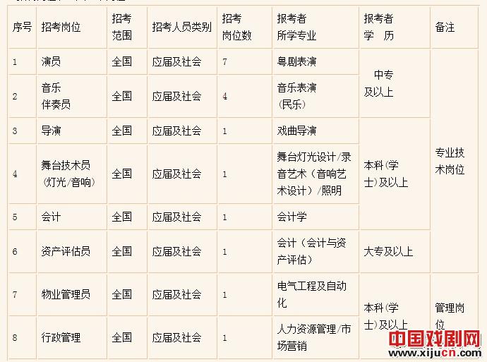 广东粤剧院2013年公开招聘工作人员