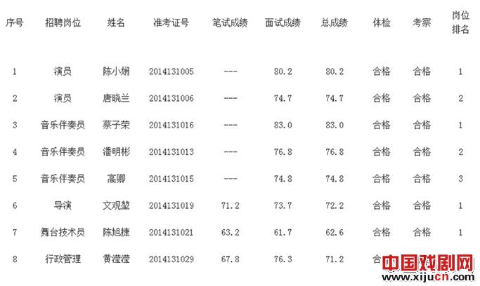 广东粤剧院2014年公开招聘拟聘人员名单公示