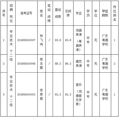广东粤剧院2016年公开招聘拟聘人员公示