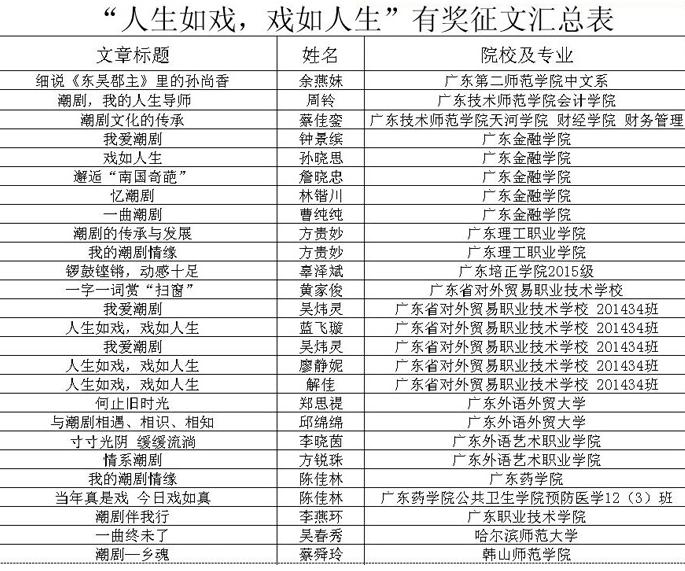 首届大学生潮剧文化节系列活动&ldquo;人生如戏、戏如人生&rdquo;主题有奖征文