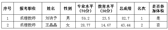 2013年嵊州市公开招聘越剧艺术学校专业教师成绩及参加体检人员名单