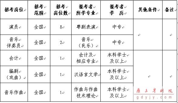 广东省文化厅直属广东粤剧院2011年公开招聘