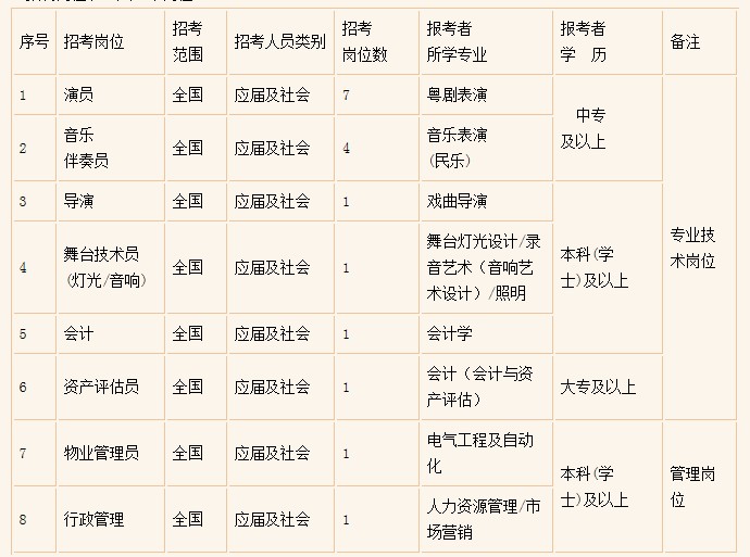 广东省文化厅直属广东粤剧院2013年公开招聘工作人员的公告